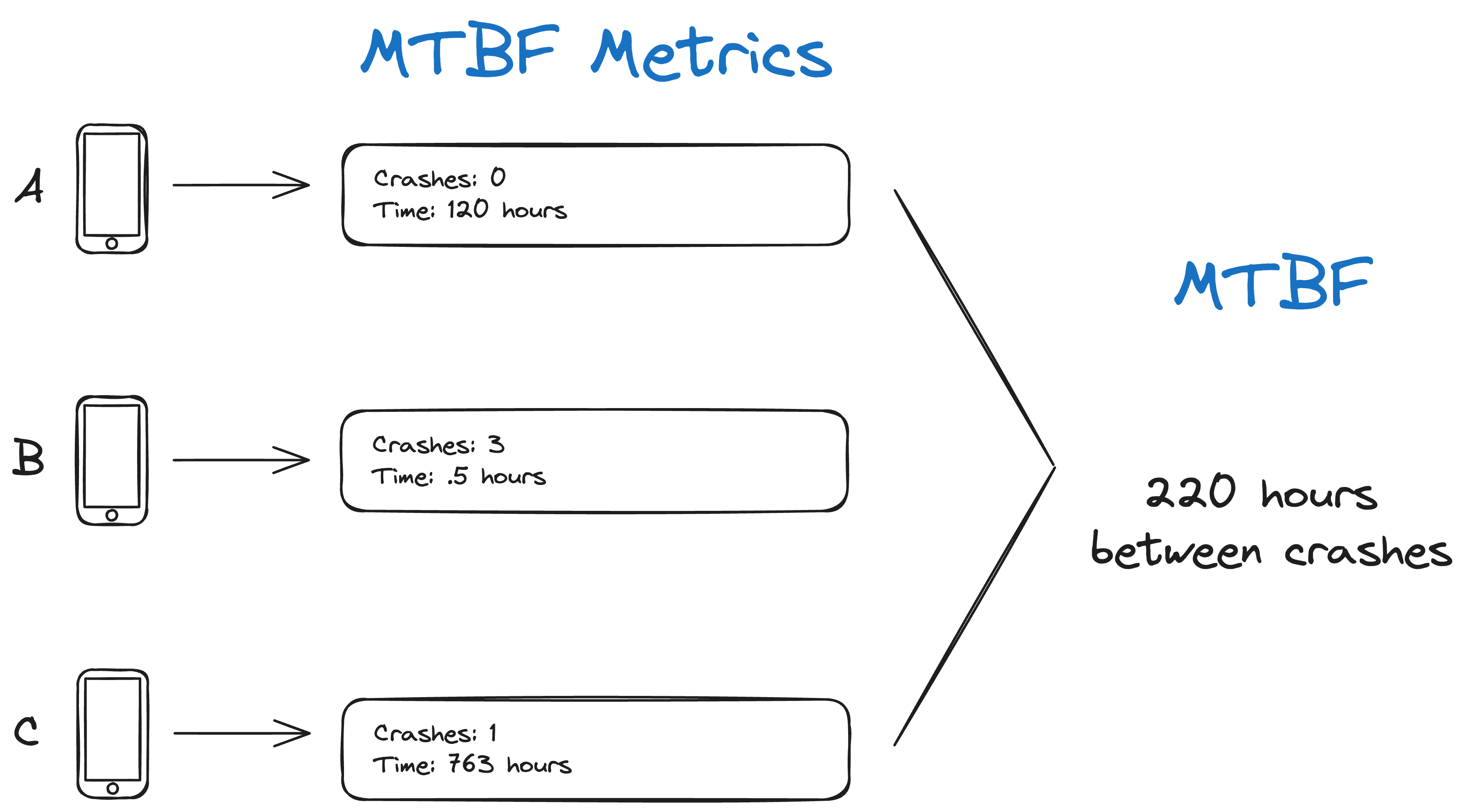 Diagram of how mean time between failures is collected